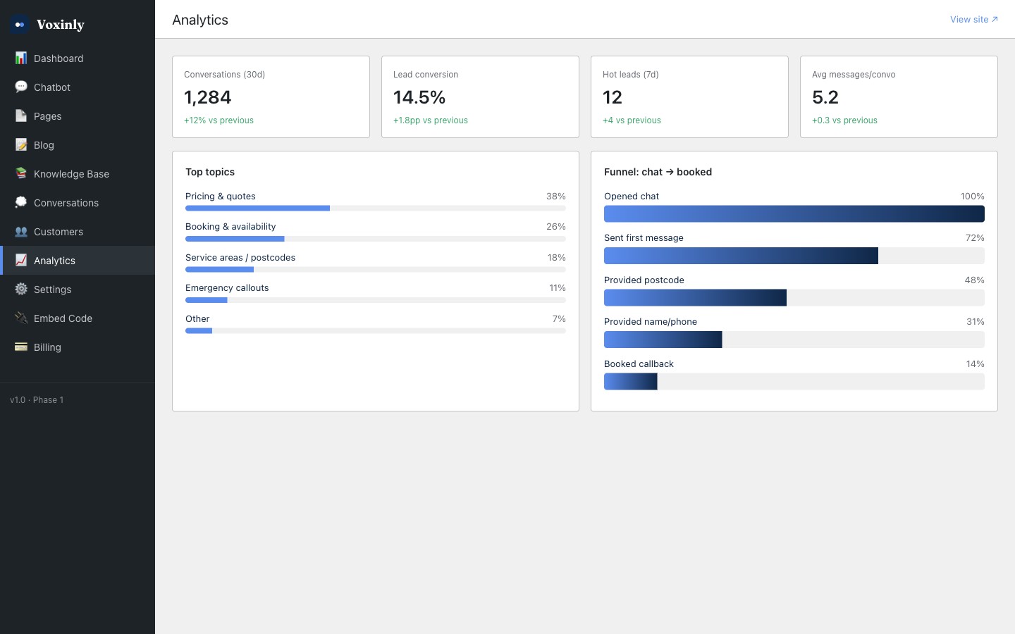 Voxinly analytics dashboard with conversation counts and lead conversion charts